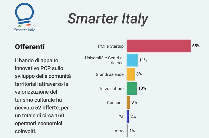Chart offerte OE PCP Turismo_2
