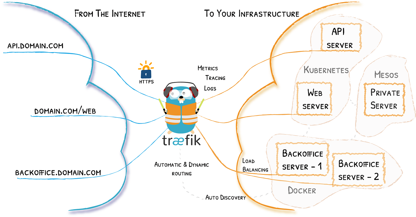 Differenza Tra Web Service E Api